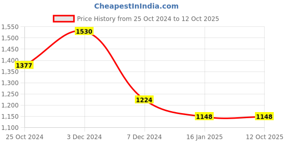 tatacliq.com Perfectly Average Pear & Square Solitare Necklace perfectly average Price History Graph from 25 Oct 2024 to 11 Oct 2025