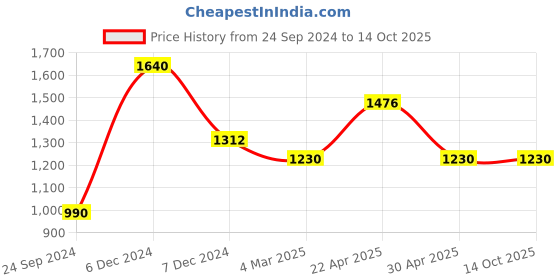 tatacliq.com Perfectly Average Pearl And Emerald Drop Studs perfectly average Price History Graph from 24 Sep 2024 to 14 Oct 2025