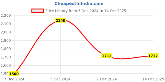tatacliq.com Perfectly Average Pearls Open Ring perfectly average Price History Graph from 3 Dec 2024 to 14 Oct 2025