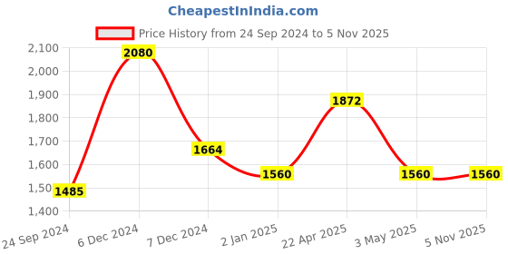 tatacliq.com Perfectly Average Pink Enamel Studded Hoops perfectly average Price History Graph from 24 Sep 2024 to 4 Nov 2025