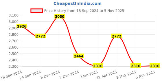 tatacliq.com Perfectly Average Pink Studded Huggies for Women & Girls perfectly average Price History Graph from 18 Sep 2024 to 2 Nov 2025