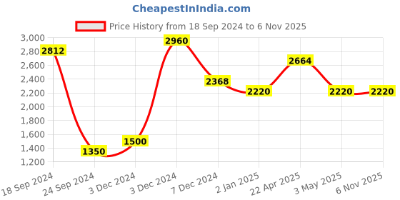 tatacliq.com Perfectly Average Rainbow Huggies for Women & Girls perfectly average Price History Graph from 18 Sep 2024 to 2 Nov 2025