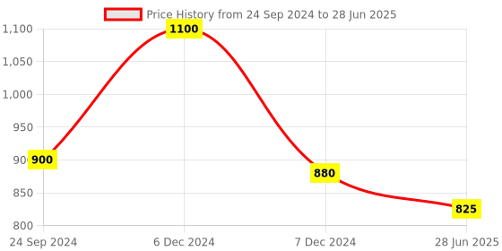 tatacliq.com Perfectly Average Rectangle Studs Silver perfectly average Price History Graph from 24 Sep 2024 to 28 Jun 2025