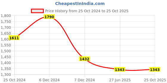 tatacliq.com Perfectly Average Red Enamel Evil Eye Necklace perfectly average Price History Graph from 25 Oct 2024 to 25 Oct 2025