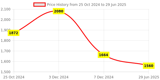 tatacliq.com Perfectly Average Ruby Rectange Necklace perfectly average Price History Graph from 25 Oct 2024 to 29 Jun 2025