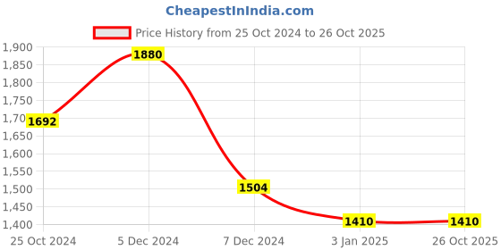 tatacliq.com Perfectly Average Saadia Stone Cuff Bracelet perfectly average Price History Graph from 25 Oct 2024 to 26 Oct 2025