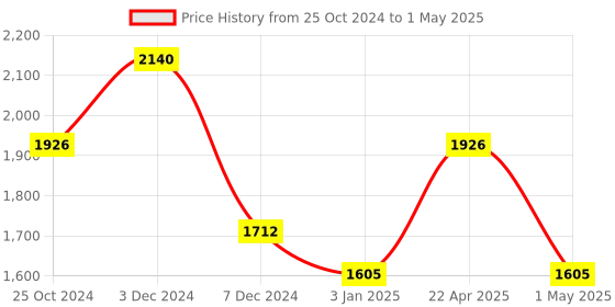 tatacliq.com Perfectly Average Shell Charm Necklace perfectly average Price History Graph from 25 Oct 2024 to 1 May 2025