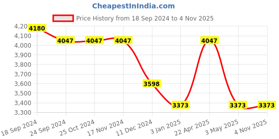 tatacliq.com Perfectly Average Silver-toned Bold Textured Hoops for Women & Girls perfectly average Price History Graph from 18 Sep 2024 to 2 Nov 2025