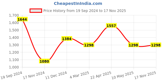 tatacliq.com Perfectly Average Small Huggies w. Engraved Lines for Women & Girls perfectly average Price History Graph from 19 Sep 2024 to 17 Nov 2025