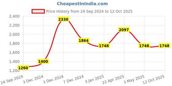 tatacliq.com Perfectly Average Snowflake Emerald Earrings perfectly average Price History Graph from 24 Sep 2024 to 11 Oct 2025