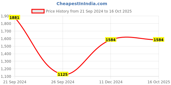 tatacliq.com Perfectly Average Solid Rectangle Studs for Women & Girls perfectly average Price History Graph from 21 Sep 2024 to 16 Oct 2025