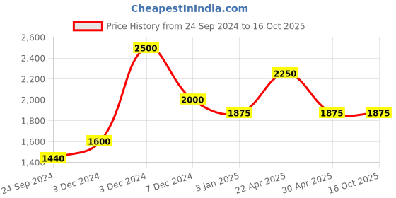 tatacliq.com Perfectly Average Spiral Gold Earrings perfectly average Price History Graph from 24 Sep 2024 to 16 Oct 2025
