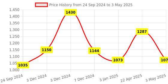 tatacliq.com Perfectly Average Square Beaded Flower Studs perfectly average Price History Graph from 24 Sep 2024 to 3 May 2025