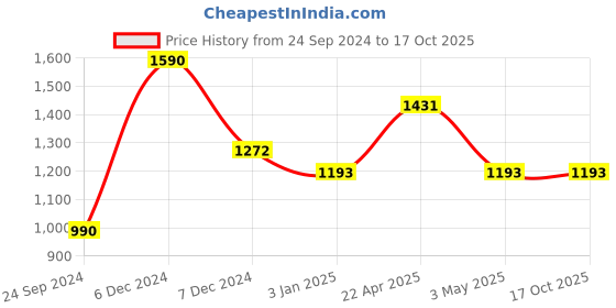 tatacliq.com Perfectly Average Studded Ball Drop Earrings perfectly average Price History Graph from 24 Sep 2024 to 16 Oct 2025