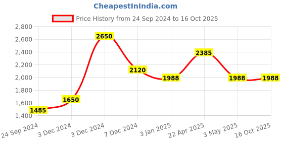 tatacliq.com Perfectly Average Studded Bee Cuff Bracelet perfectly average Price History Graph from 24 Sep 2024 to 16 Oct 2025