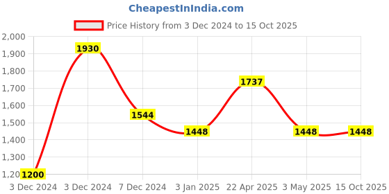 tatacliq.com Perfectly Average Studded Bee Drop Earrings perfectly average Price History Graph from 3 Dec 2024 to 15 Oct 2025