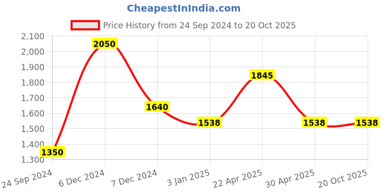 tatacliq.com Perfectly Average Studded Heart Necklace perfectly average Price History Graph from 24 Sep 2024 to 18 Oct 2025