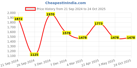 tatacliq.com Perfectly Average Studded Twisted Hoops for Women & Girls perfectly average Price History Graph from 21 Sep 2024 to 24 Oct 2025