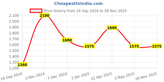 tatacliq.com Perfectly Average Studded XL drop Earrings perfectly average Price History Graph from 24 Sep 2024 to 28 Nov 2025