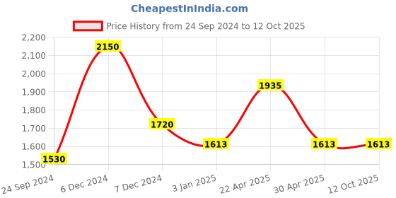 tatacliq.com Perfectly Average Teardrop Hoops perfectly average Price History Graph from 24 Sep 2024 to 11 Oct 2025