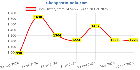tatacliq.com Perfectly Average Textured Heart Studs Gold perfectly average Price History Graph from 24 Sep 2024 to 20 Oct 2025
