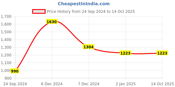 tatacliq.com Perfectly Average Textured Heart Studs Silver perfectly average Price History Graph from 24 Sep 2024 to 14 Oct 2025