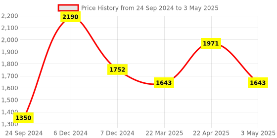 tatacliq.com Perfectly Average Textured Sunflower Drop Earrings Silver perfectly average Price History Graph from 24 Sep 2024 to 3 May 2025