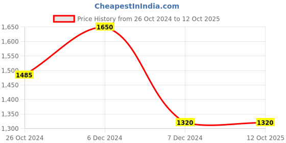 tatacliq.com Perfectly Average Triangle CZ Pendant Necklace perfectly average Price History Graph from 26 Oct 2024 to 12 Oct 2025