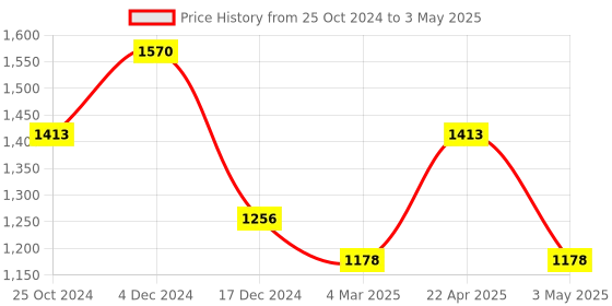 tatacliq.com Perfectly Average Triple Heart Drop Earrings perfectly average Price History Graph from 25 Oct 2024 to 3 May 2025
