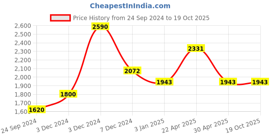 tatacliq.com Perfectly Average Turquoise Layered Necklace perfectly average Price History Graph from 24 Sep 2024 to 18 Oct 2025