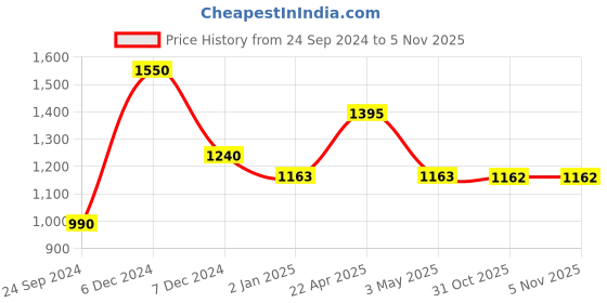 tatacliq.com Perfectly Average Waterdrop Earrings Gold perfectly average Price History Graph from 24 Sep 2024 to 2 Nov 2025