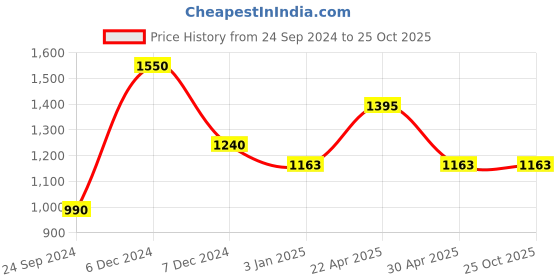 tatacliq.com Perfectly Average Waterdrop Earrings Silver perfectly average Price History Graph from 24 Sep 2024 to 23 Oct 2025