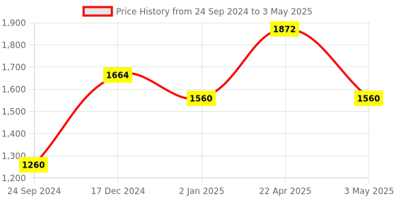 tatacliq.com Perfectly Average White enamel dome studs perfectly average Price History Graph from 24 Sep 2024 to 3 May 2025