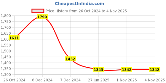 tatacliq.com Perfectly Average White Enamel Evil Eye Necklace perfectly average Price History Graph from 26 Oct 2024 to 4 Nov 2025