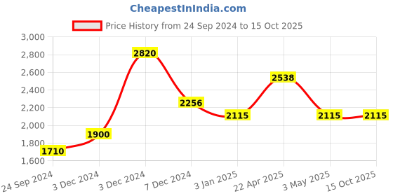 tatacliq.com Perfectly Average Wire Coiled Textured Earrings perfectly average Price History Graph from 24 Sep 2024 to 14 Oct 2025