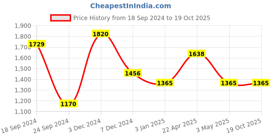 tatacliq.com Perfectly Average XL Drop Earrings for Women & Girls perfectly average Price History Graph from 18 Sep 2024 to 17 Oct 2025