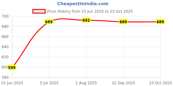 tatacliq.com Perfly by Decathlon Adult Badminton 190 Cover Red perfly by decathlon Price History Graph from 15 Jun 2025 to 23 Oct 2025