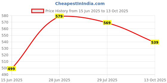 tatacliq.com Perfly by Decathlon Badminton string bst 500 white perfly by decathlon Price History Graph from 15 Jun 2025 to 13 Oct 2025