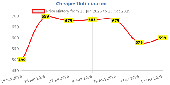 tatacliq.com Perfly by Decathlon Badminton string bst 930 flash perfly by decathlon Price History Graph from 15 Jun 2025 to 13 Oct 2025