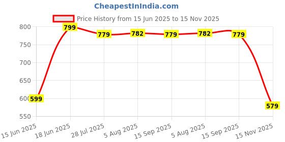 tatacliq.com Perfly by Decathlon Badminton string bst 990 black perfly by decathlon Price History Graph from 15 Jun 2025 to 15 Nov 2025