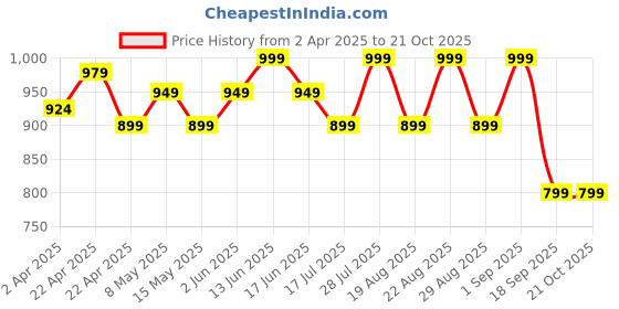 tatacliq.com Perfly by Decathlon Beige Slim Fit Colour Block Sports T-Shirt perfly by decathlon Price History Graph from 2 Apr 2025 to 21 Oct 2025