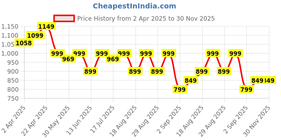tatacliq.com PERFLY By Decathlon Kids Mauve Printed T-Shirt perfly by decathlon Price History Graph from 2 Apr 2025 to 30 Nov 2025