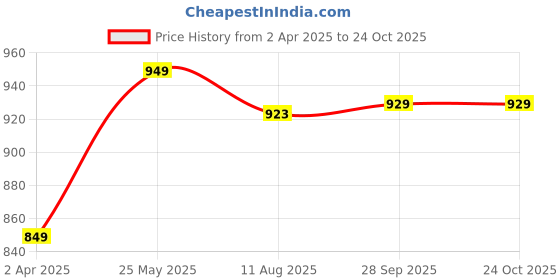 tatacliq.com PERFLY By Decathlon Kids Multicolor Printed T-Shirt perfly by decathlon Price History Graph from 2 Apr 2025 to 24 Oct 2025
