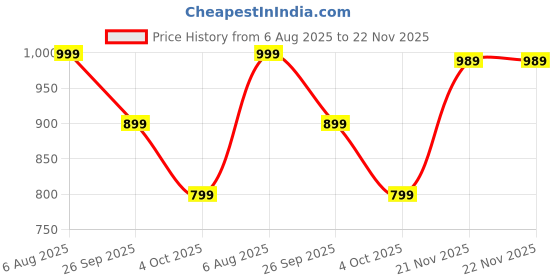 tatacliq.com Perfly by Decathlon Kids Red Printed T-Shirt perfly by decathlon Price History Graph from 6 Aug 2025 to 21 Nov 2025