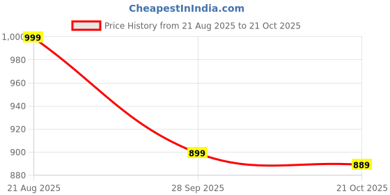 tatacliq.com Perfly by Decathlon Kids Red Printed T-Shirt perfly by decathlon Price History Graph from 21 Aug 2025 to 21 Oct 2025