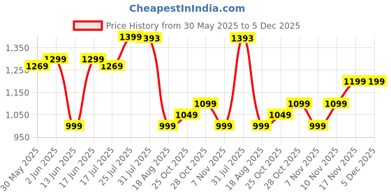 tatacliq.com PERFLY By Decathlon Men Turquoise Regular Fit T-Shirt perfly by decathlon Price History Graph from 30 May 2025 to 5 Dec 2025