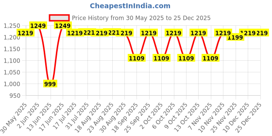 tatacliq.com PERFLY By Decathlon Men White & Turquoise Regular Fit T-Shirt perfly by decathlon Price History Graph from 30 May 2025 to 24 Dec 2025