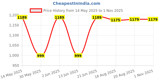 tatacliq.com PERFLY By Decathlon Men White Regular Fit T-Shirt perfly by decathlon Price History Graph from 14 May 2025 to 31 Oct 2025
