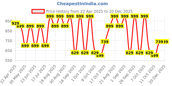 tatacliq.com Perfly by Decathlon Pink Plain T-Shirt perfly by decathlon Price History Graph from 22 Apr 2025 to 20 Dec 2025