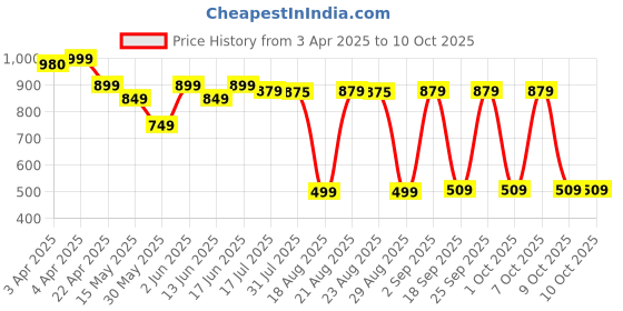 tatacliq.com PERFLY By Decathlon Purple Plain Shorts perfly by decathlon Price History Graph from 3 Apr 2025 to 8 Oct 2025